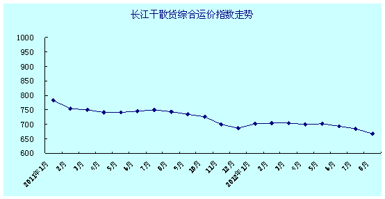 长江干散货综合运价指数