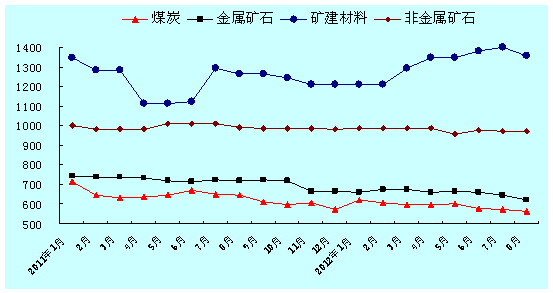 长江干散货各品种运价指数