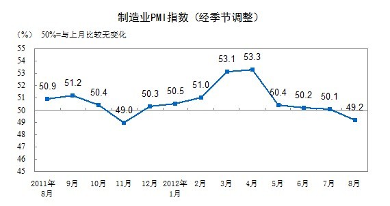 制造业PMI指数走势图