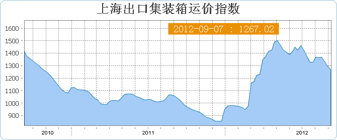 上海出口集装箱运价指数SCFI(9月7日当周)