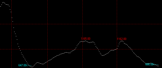 9月11日波罗的海干散货指数BDI