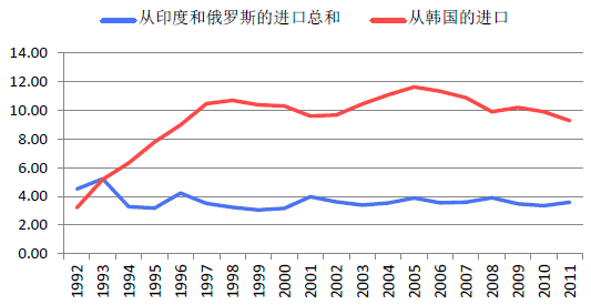 中国同韩国、印度和俄罗斯外贸进口额