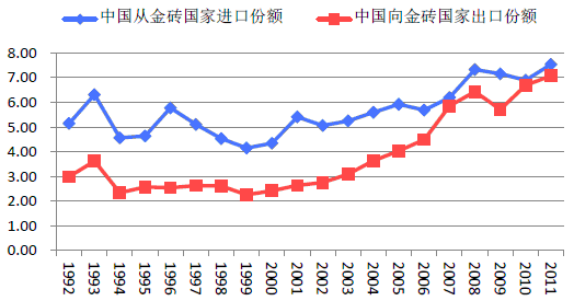 中国同金砖国家贸易进出口情况