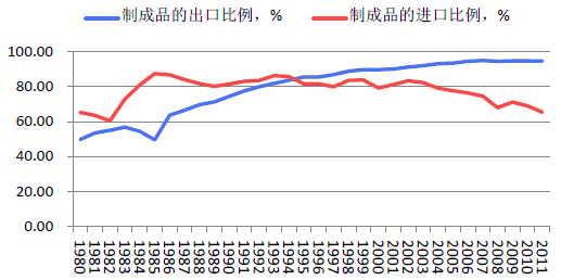 中国外贸商品品种结构