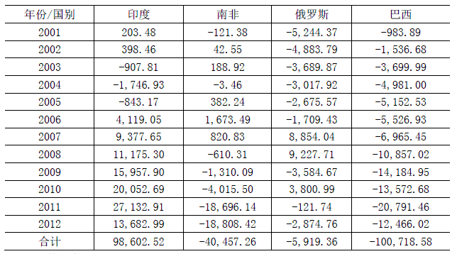 中国与金砖国家的贸易平衡情况