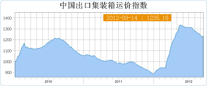 中国出口集装箱运价指数CCFI(9月14日当周)