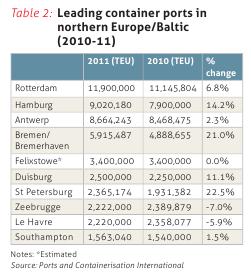北欧和波罗的海沿岸主要集装箱港吞吐量（2010~2011）