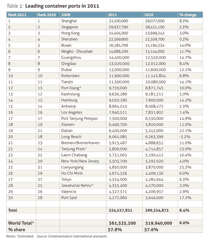 2011年全球30大集装箱港口