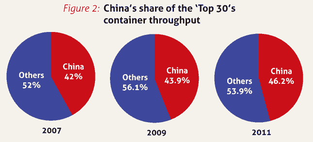 中国港口在全球30强集装箱港口中吞吐量比重