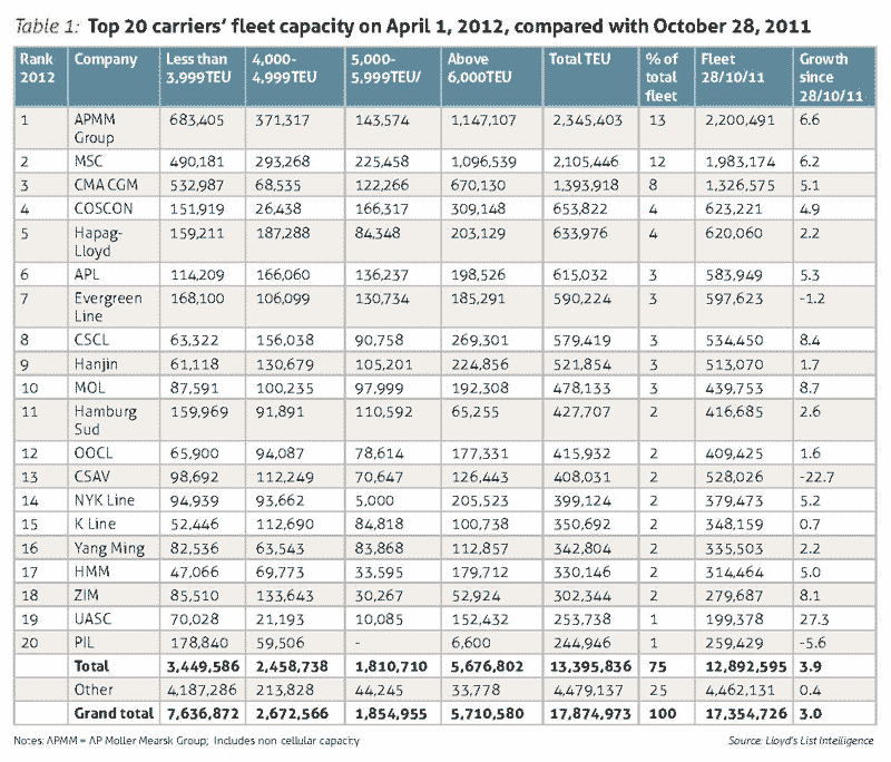 全球集装箱船公司20强运力变化
