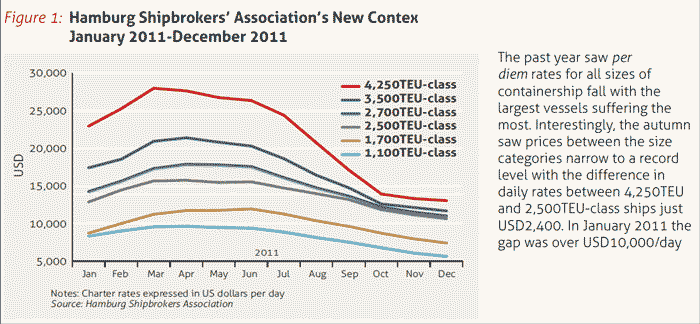 汉堡船舶经纪人协会2011年集装箱租金情况
