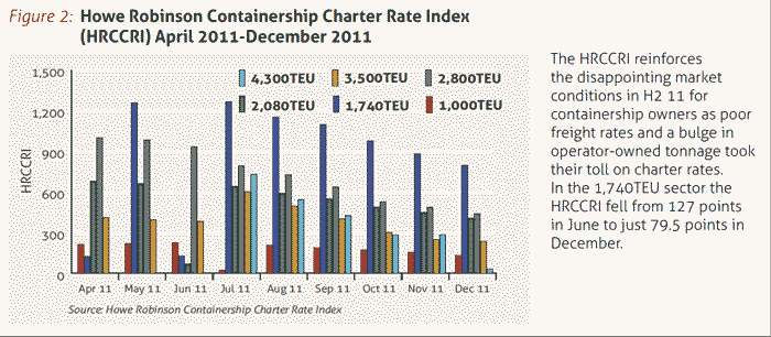 英国船舶经纪人豪罗宾逊2011年集装箱船租金情况