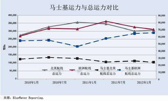 马士基集装箱业务分航线运力对比