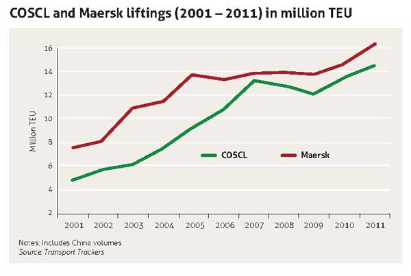 COSCL和马士基运力对比