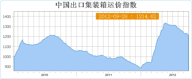 中国出口集装箱运价指数CCFI(9月28日当周)