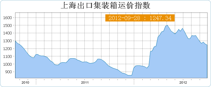 上海出口集装箱运价指数SCFI(9月28日当周)