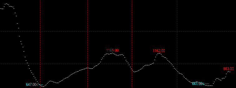 10月9日波罗的海干散货指数BDI