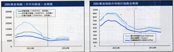 国际集装箱租船市场价格走势