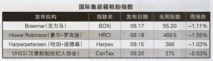 国际集装箱租船指数