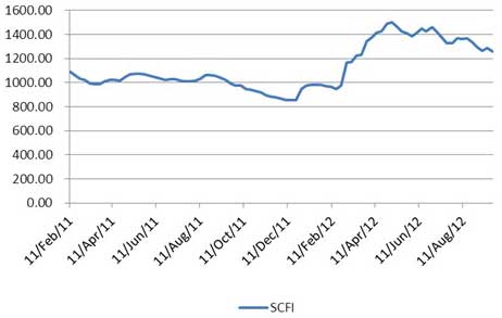 SCFI走势
