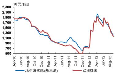 欧洲及地中海航线集装箱运价走势