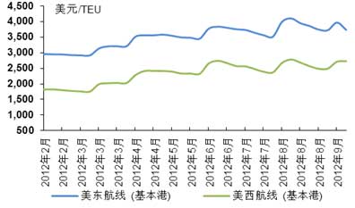 美东及美西航线集装箱运价走势