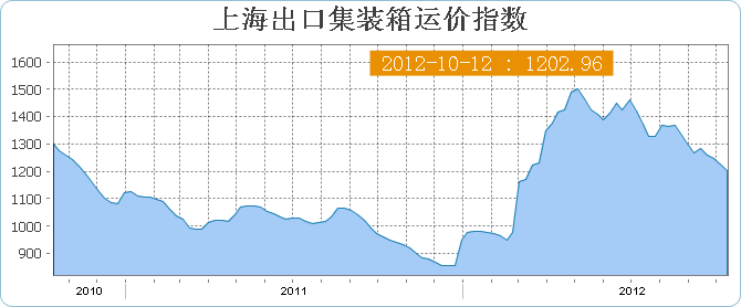 上海出口集装箱运价指数SCFI(10月12日当周)