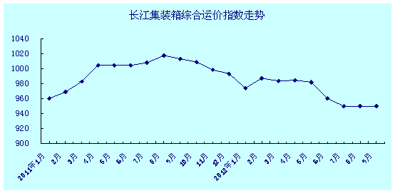 长江集装箱综合运价指数走势