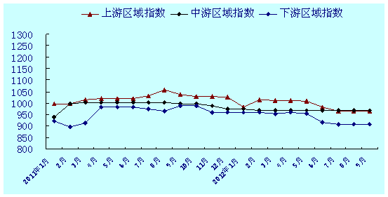 长江集装箱综合运价指数分区域走势