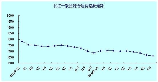 长江干散货综合运价指数走势