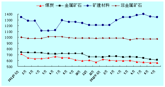 长江干散货综合运价分品种指数走势