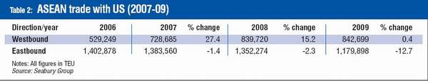 东盟与美国之间的贸易量（2007-2009）