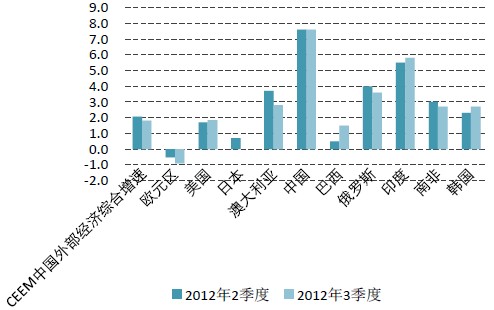 CEEM中国外部经济综合增速和世界主要经济体增速