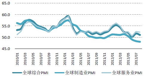 各项全球PMI指数