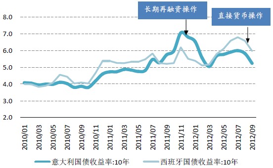 西班牙和意大利10年期国债收益率