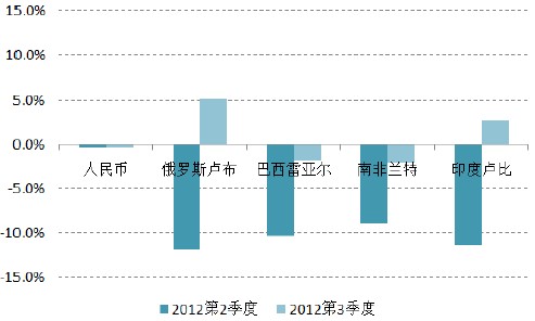 第3季度部分新兴市场经济体货币升值