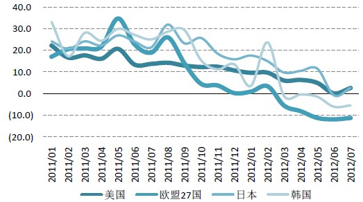 中国主要贸易伙伴的进口增速