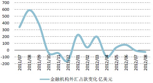 金融机构外汇占款变化