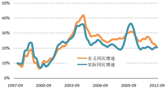 中国固定资产投资名义增速，实际增速