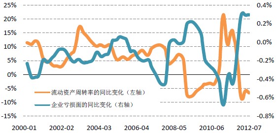 中国工业企业流动资产周转率及亏损面同比变化