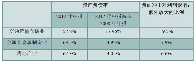 中国企业资产负债率