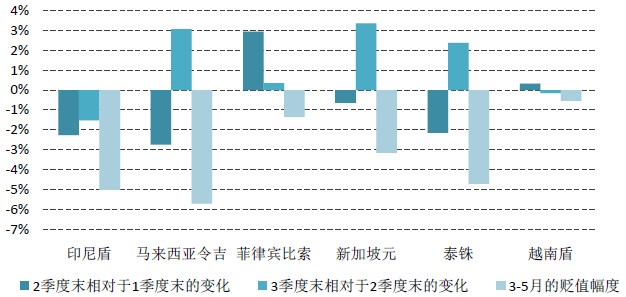 东盟主要国家三季度汇率变化趋势