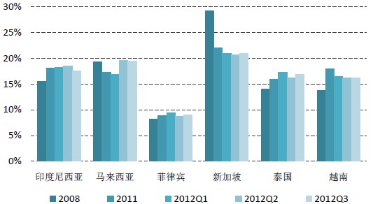 2012年3季度全球宏观经济报告东盟经济