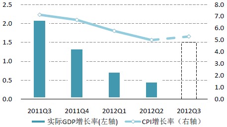 巴西实际GDP增长率及CPI增长率