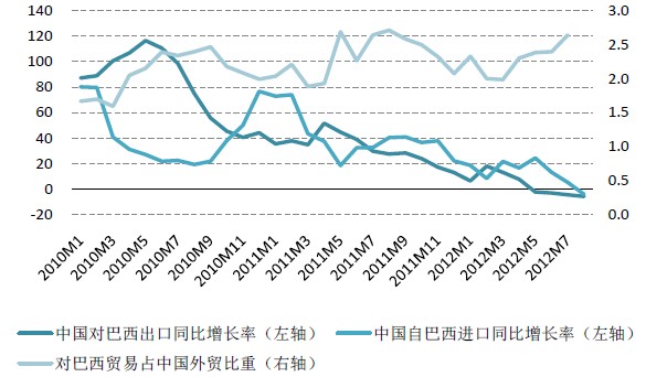 中国对巴西进出口同比增长率