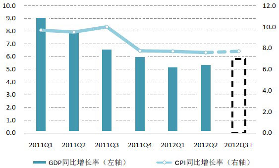 图表 印度经济增长企稳,通胀压力犹存