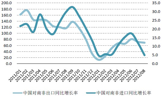 中国南非双边贸易增速