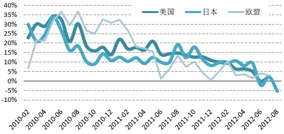 中国主要出口伙伴的进口需求增长率