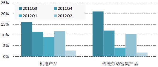 机电出口略好于传统劳动密集产品出口