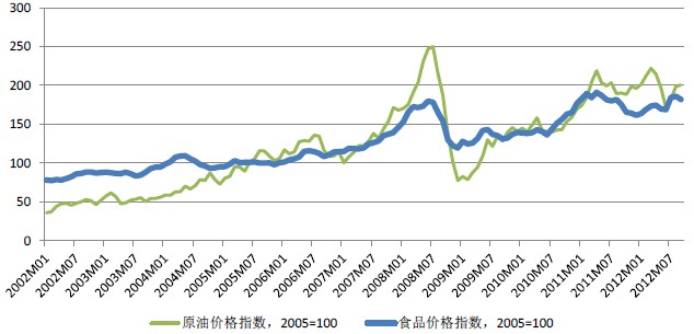 国际原油和食品价格指数